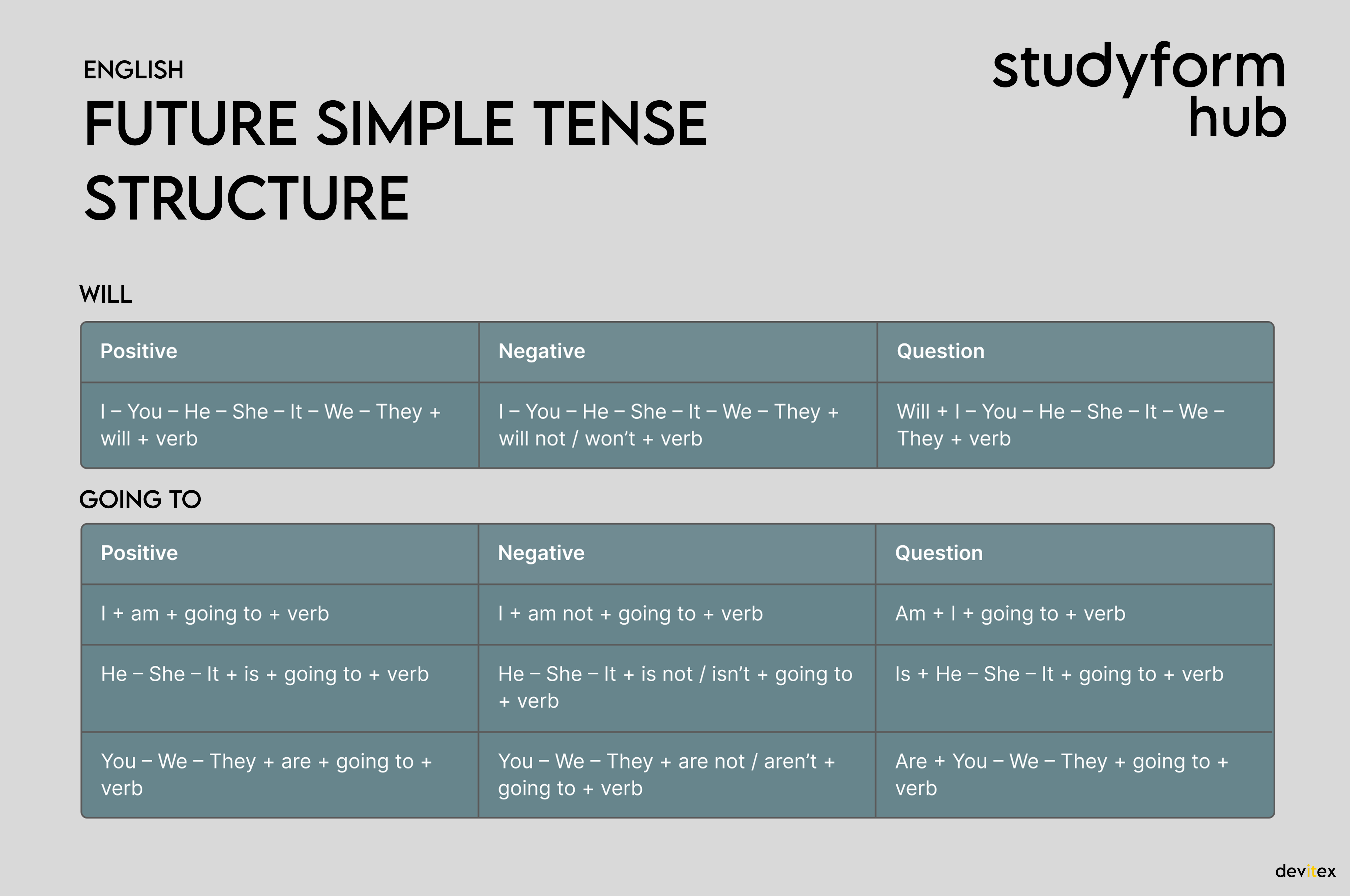 Future Simple structure